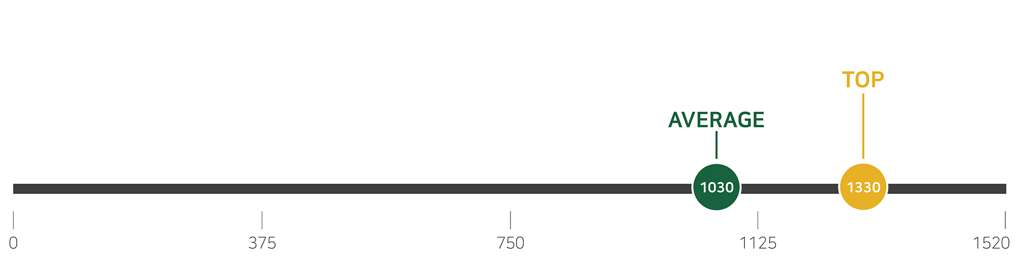 Chart of PSAT SCORES (CLASS OF 2028)